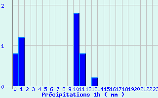 Diagramme des prcipitations pour Tulle (19)