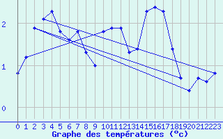 Courbe de tempratures pour Saint-Vran (05)