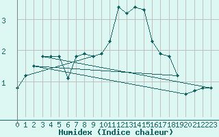 Courbe de l'humidex pour Spa - La Sauvenire (Be)