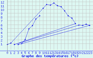 Courbe de tempratures pour Hohe Wand / Hochkogelhaus