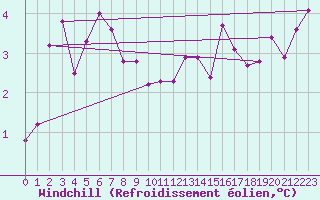 Courbe du refroidissement olien pour Maseskar