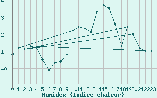 Courbe de l'humidex pour Achenkirch