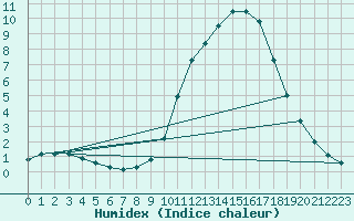 Courbe de l'humidex pour Bellefontaine (88)