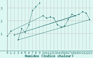 Courbe de l'humidex pour Braunlage