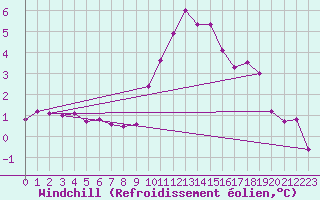 Courbe du refroidissement olien pour Angers-Marc (49)