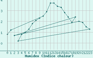 Courbe de l'humidex pour Kempten