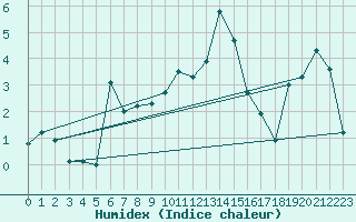 Courbe de l'humidex pour Thun