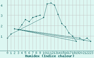 Courbe de l'humidex pour Usti Nad Labem