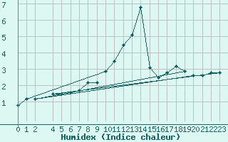 Courbe de l'humidex pour Bonn-Roleber