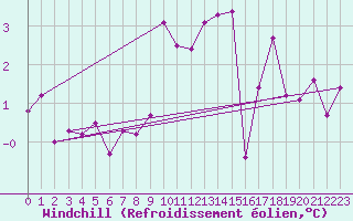 Courbe du refroidissement olien pour Wuerzburg