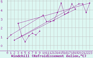 Courbe du refroidissement olien pour Nancy - Ochey (54)