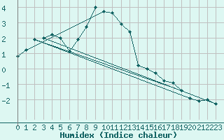 Courbe de l'humidex pour Zerind