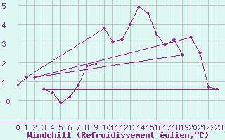 Courbe du refroidissement olien pour Deauville (14)
