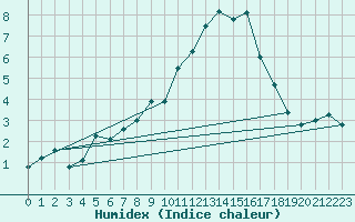 Courbe de l'humidex pour Ble / Mulhouse (68)