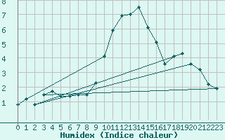 Courbe de l'humidex pour Berkenhout AWS