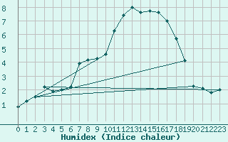 Courbe de l'humidex pour Preitenegg