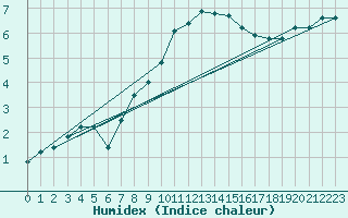 Courbe de l'humidex pour Zrenjanin