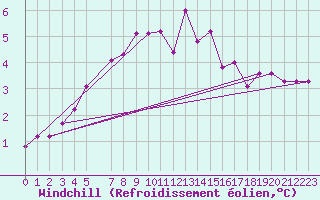 Courbe du refroidissement olien pour Tveitsund