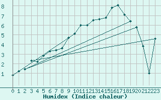 Courbe de l'humidex pour Boertnan