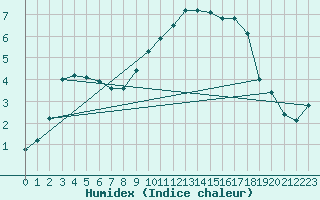 Courbe de l'humidex pour Angers-Beaucouz (49)