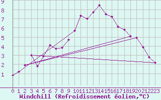 Courbe du refroidissement olien pour Herserange (54)