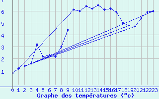 Courbe de tempratures pour Brianon (05)