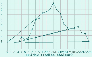 Courbe de l'humidex pour La Molina
