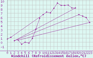 Courbe du refroidissement olien pour Melle (Be)