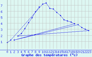 Courbe de tempratures pour Buresjoen