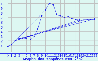 Courbe de tempratures pour Cabauw Tower