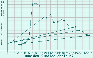 Courbe de l'humidex pour Einsiedeln
