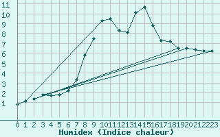 Courbe de l'humidex pour Puchberg