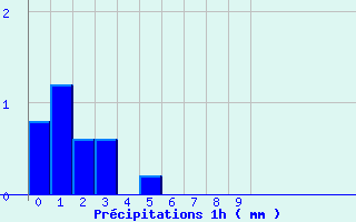 Diagramme des prcipitations pour Pellevoisin (36)