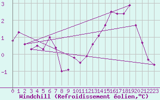 Courbe du refroidissement olien pour Besn (44)