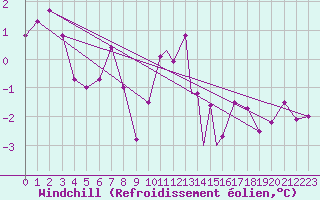 Courbe du refroidissement olien pour Leknes