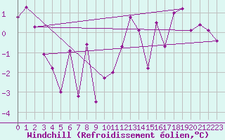 Courbe du refroidissement olien pour Pontarlier (25)