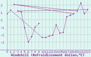 Courbe du refroidissement olien pour Veiholmen