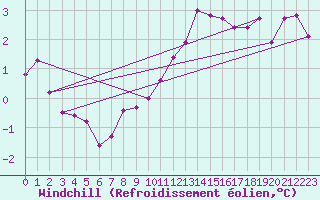 Courbe du refroidissement olien pour Abbeville (80)