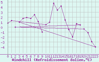 Courbe du refroidissement olien pour Moenichkirchen