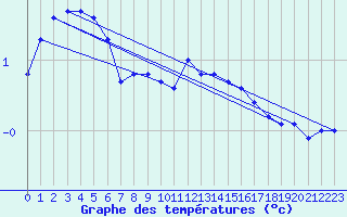 Courbe de tempratures pour Haegen (67)