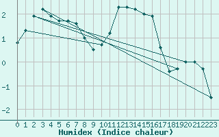 Courbe de l'humidex pour Shawbury