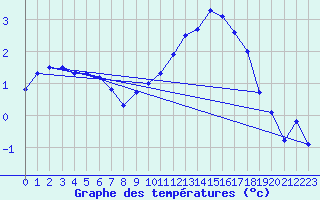 Courbe de tempratures pour Mende - Chabrits (48)