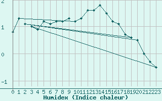 Courbe de l'humidex pour Offenbach Wetterpar
