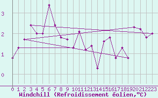 Courbe du refroidissement olien pour Lons-le-Saunier (39)