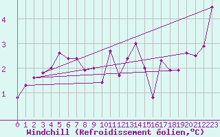 Courbe du refroidissement olien pour Alfjorden