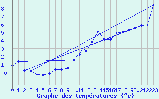 Courbe de tempratures pour Waddington
