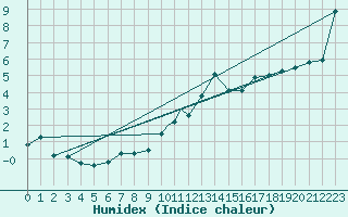 Courbe de l'humidex pour Waddington