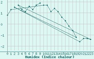 Courbe de l'humidex pour Brocken