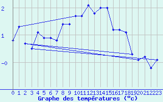 Courbe de tempratures pour Jungfraujoch (Sw)