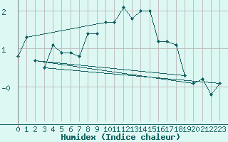 Courbe de l'humidex pour Jungfraujoch (Sw)